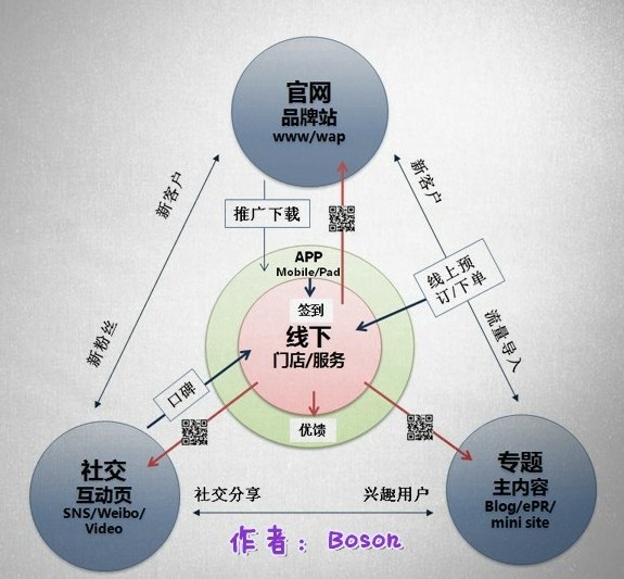 o2o营销模式都有哪些模式?